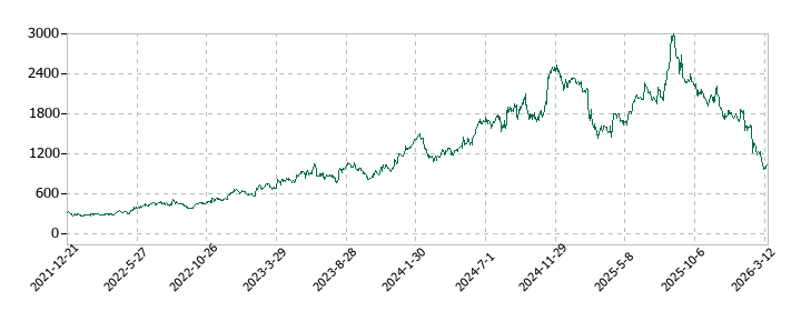 ライフドリンク　カンパニーの株価推移