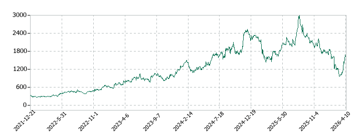 ライフドリンク　カンパニーの株価推移