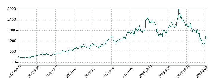 ライフドリンク　カンパニーの株価推移