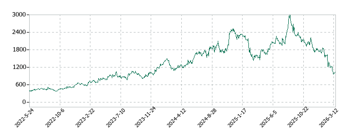 ライフドリンク カンパニーの株価推移