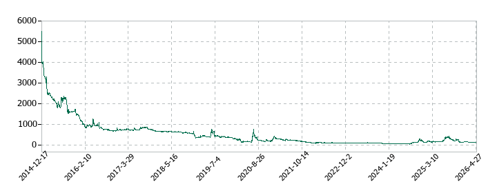 フルッタフルッタの株価推移