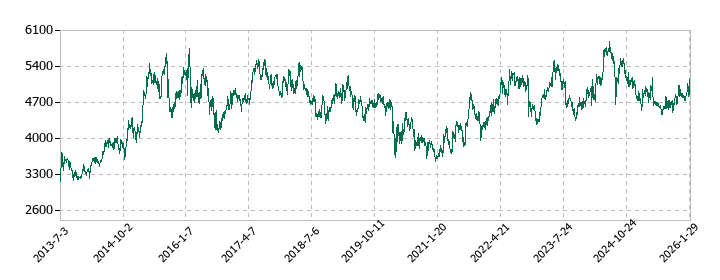 サントリー食品インターナショナルの株価推移