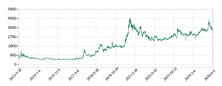 プレミアムウォーターホールディングスの株価推移