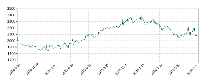 SMT ETF国内リート厳選投資アクティブの株価推移