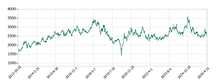 ダイドーグループホールディングスの株価推移