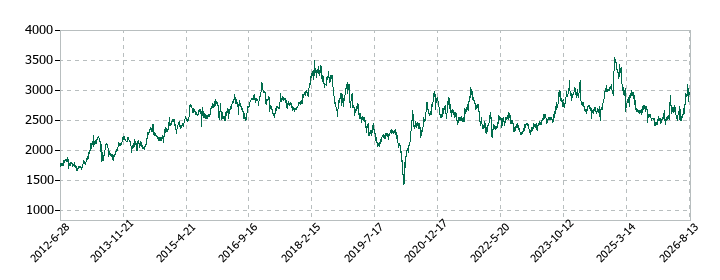 ダイドーグループホールディングスの株価推移