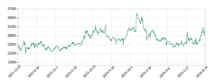 ダイドーグループホールディングスの株価推移