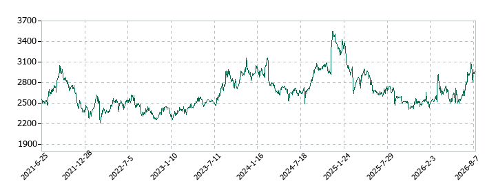 ダイドーグループホールディングスの株価推移