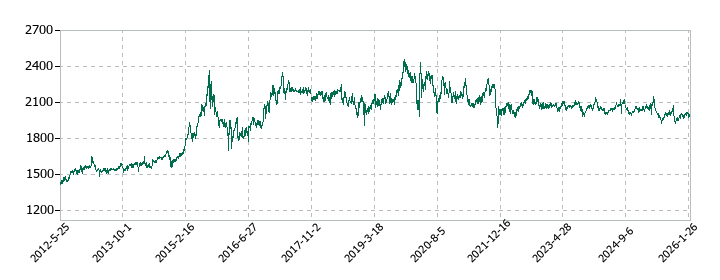 キーコーヒーの株価推移