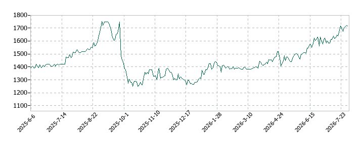 ケイ・ウノの株価推移