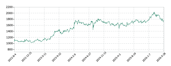 日清オイリオグループの株価推移