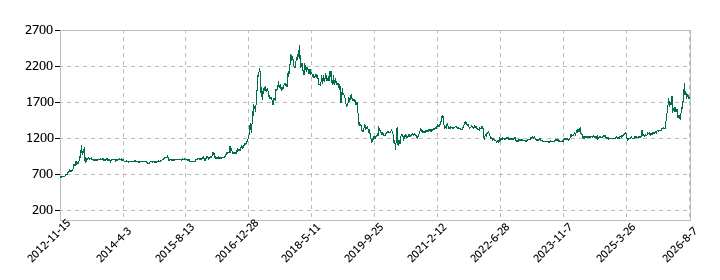 かどや製油の株価推移