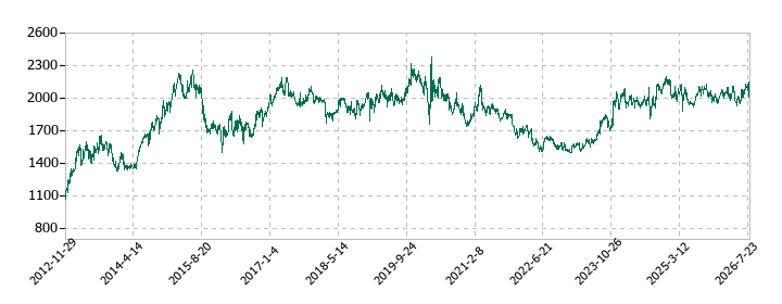 J-オイルミルズの株価推移