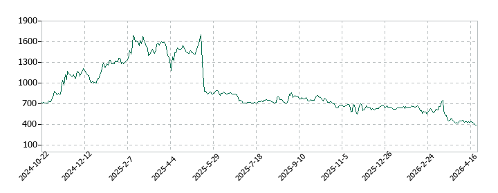 Ｓｃｈｏｏの株価推移