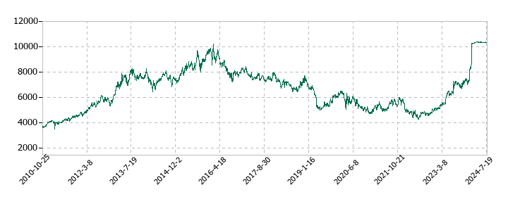 ローソンの株価推移