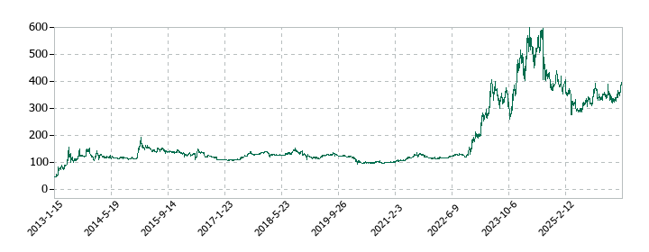 まんだらけの株価推移