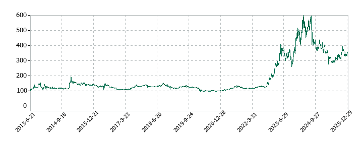 まんだらけの株価推移