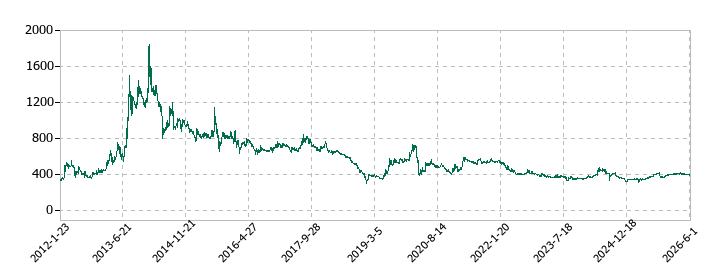 アスモの株価推移