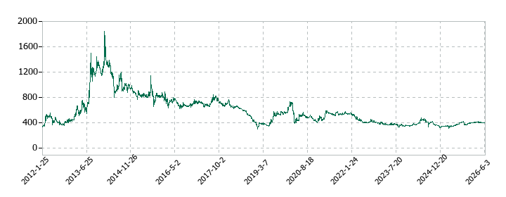 アスモの株価推移