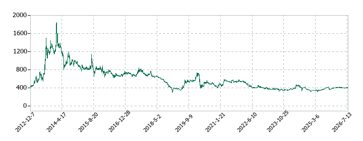 アスモの株価推移