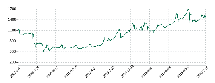マックスバリュ東北の株価推移