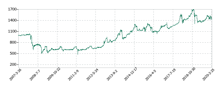 マックスバリュ東北の株価推移