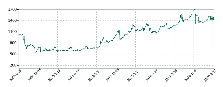 マックスバリュ東北の株価推移