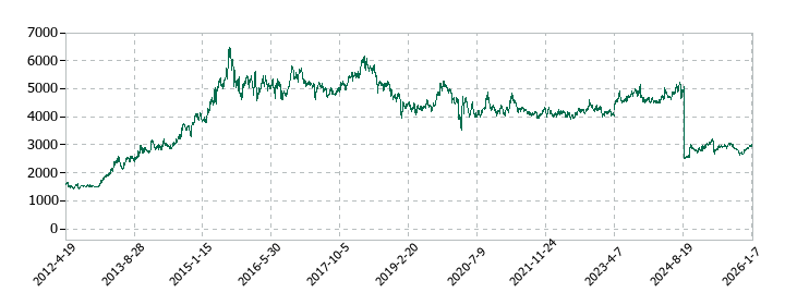 サンエーの株価推移