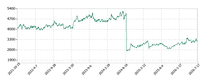 サンエーの株価推移