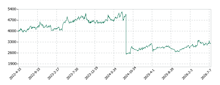 サンエーの株価推移