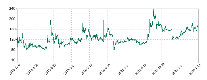 オートウェーブの株価推移