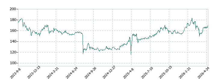 オートウェーブの株価推移