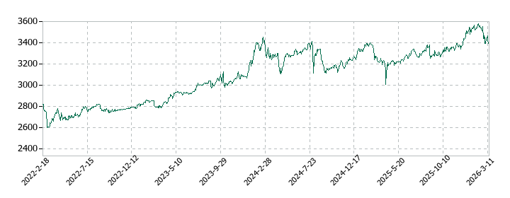 カネ美食品の株価推移