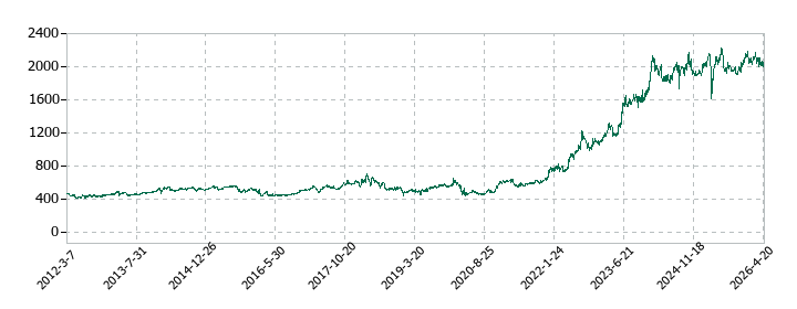 高千穂交易の株価推移