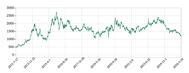 アスクルの株価推移