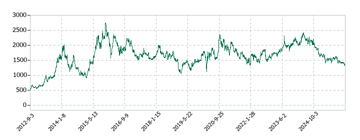 アスクルの株価推移