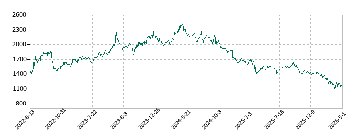 アスクルの株価推移