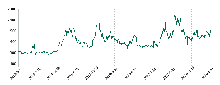 ゲオホールディングスの株価推移