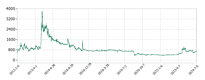 シー・ヴイ・エス・ベイエリアの株価推移