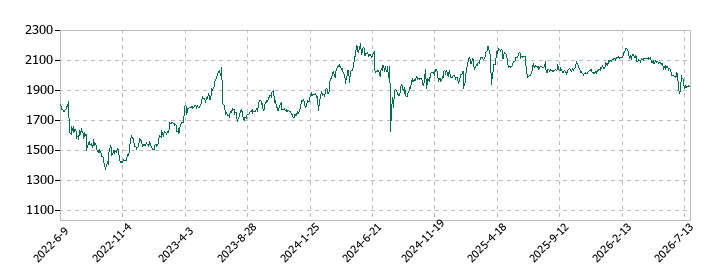 オルバヘルスケアホールディングスの株価推移