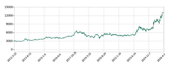 伊藤忠食品の株価推移