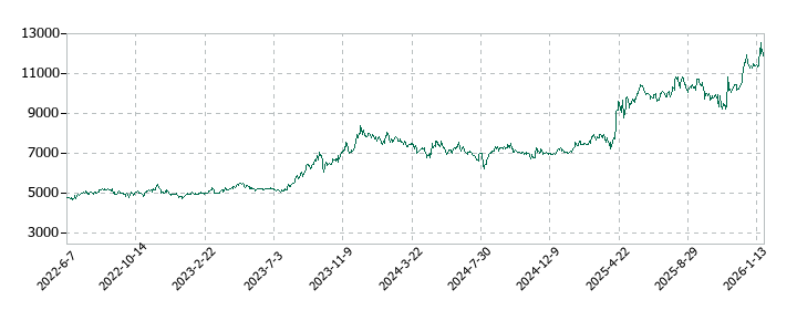 伊藤忠食品の株価推移