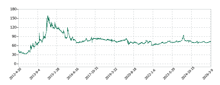 焼肉坂井ホールディングスの株価推移