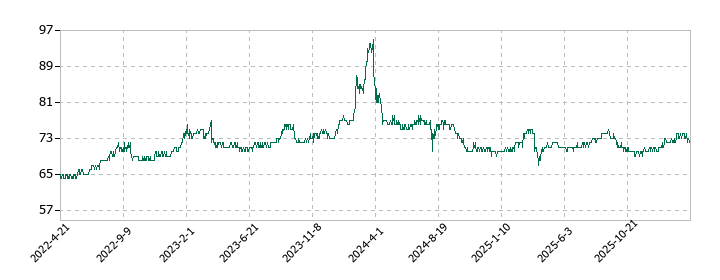 焼肉坂井ホールディングスの株価推移
