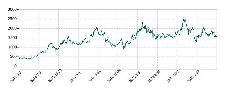 くら寿司の株価推移