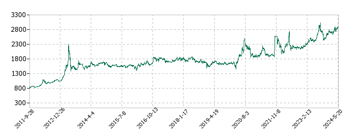 キャンドゥの株価推移