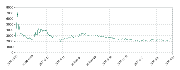 Ｓａｐｅｅｔの株価推移