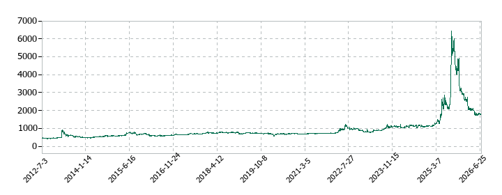木徳神糧の株価推移