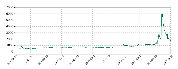 木徳神糧の株価推移