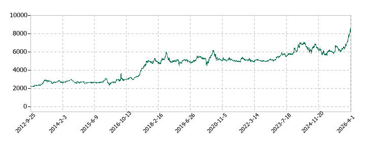 日本マクドナルドホールディングスの株価推移